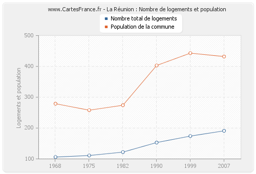 La Réunion : Nombre de logements et population